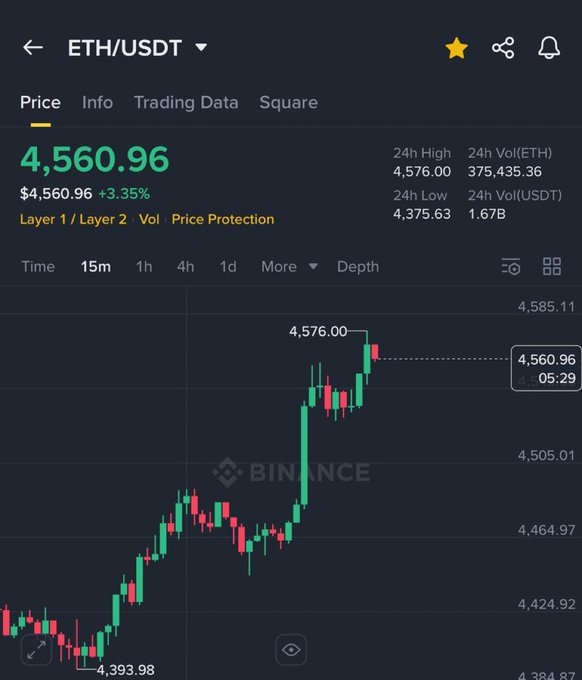 A Binance price chart shows ETH/USDT trading at $4,560.96, up 3.35%, highlighting how Ethereum's price has surged dramatically since the days when 2 ETH cost just $9,000 (implying a per-ETH price of around $4,500). The image underscores the massive appreciation in ETH's value, contrasting past low prices with current trading levels near all-time highs.
