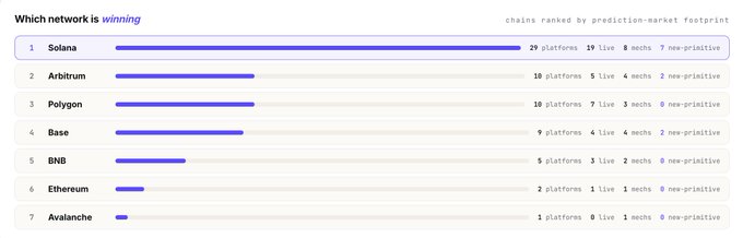 The image shows a screenshot of a webpage with a horizontal bar graph labeled "Which network is winning?". The graph lists various internet providers, such as "Solana", "Ethereum", "Arklands", and "Etheranos". In one line at the bottom, there's a caption about how Solana is chosen by people for innovation.