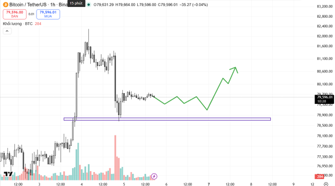 A Bitcoin/Tether (BTC/USDT) 1-hour candlestick chart from Binance shows price action around $79,596 with a green zigzag arrow drawn predicting an upward trend toward $80,600.