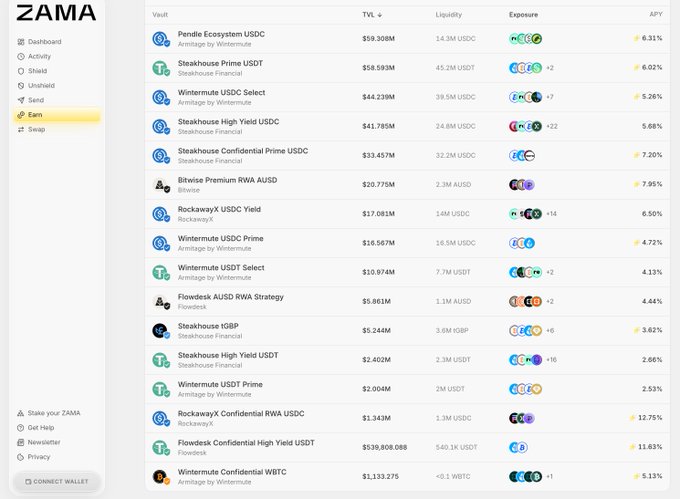 The image shows the "Earn" page of the Zama platform, displaying a list of DeFi vaults with their TVL (Total Value Locked), liquidity, exposure assets, and APY. Notable vaults include Pendle Ecosystem USDC ($59.308M, 6.31% APY), Steakhouse Prime USDT ($58.193M, 6.02% APY), and Wintermute USDC Select ($44.238M, 5.26% APY), with the newly added vaults mentioned in the post (USDC, USDT, AUSD, WBTC, and tGBP) also visible in the list.