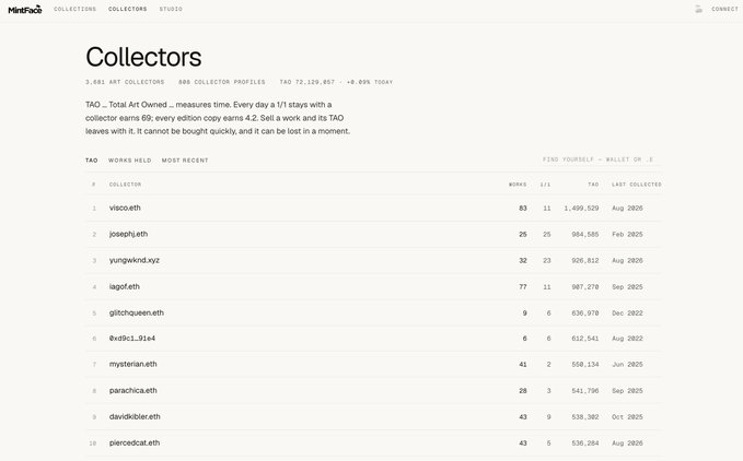 A screenshot of the MintFace.io "Collectors" page displaying a leaderboard with 3,481 art collectors and 885 collector profiles, with the top collector being "viso.eth" owning 11 works valued at 1,499,529.