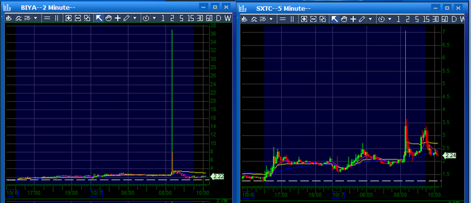 Two side-by-side financial chart windows showing minute-level stock price movements, labeled 'RIYA - 2 Minute' and 'SXTC - 5 Minute', displaying candlestick patterns and moving averages with a sharp upward spike near the right edge.