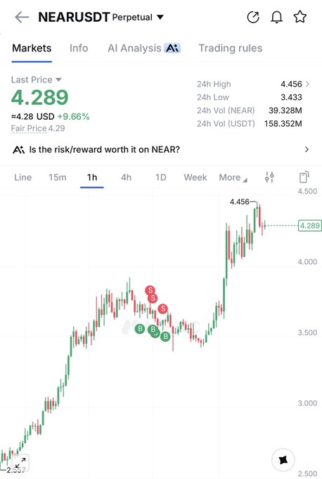 A trading chart for NEAR/USDT Perpetual shows a sharp price rally, with the current price at 4.289 USD (+9.66%), a 24h high of 4.456, and notable "B" (buy) and "S" (sell) signals marking a recent uptrend from around 3.000 to over 4.400. The image visually reinforces the post "$NEAR now" by highlighting NEAR's strong bullish movement in the perpetual futures market.