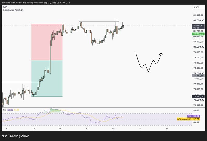 A TradingView candlestick chart for ORB/USDT (AsianRange Nico848) showing price action between September 17-23, 2026, with colored rectangles marking the Asian range high and low zones, an RSI indicator at the bottom, and a hand-drawn arrow pattern suggesting a potential price path around the 80,000 USDT level.