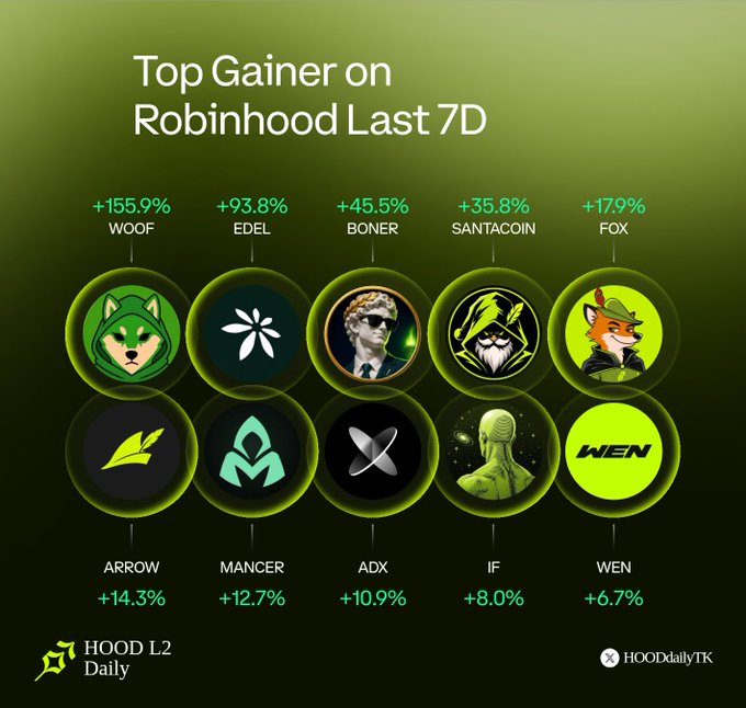 A crypto market graphic shows "Top Gainer on Robinhood Last 7D," featuring tokens WOOF (+155.9%), EDEL (+93.8%), BONER (+45.5%), SANTACOIN (+35.8%), FOX (+179%), ARROW (+14.3%), MANCER (+12.7%), ADX (+10.9%), IF (+8.0%), and WEN (+6.7%), branded by HOOD L2 Daily.