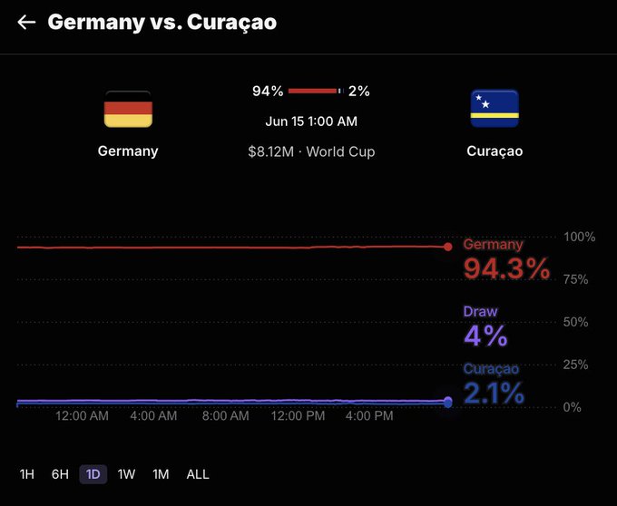 The image shows a bar graph displaying various information, including countries that have been involved in international soccer matches during the years of 2008-2011. Specifically, two main bars are visible - one representing Germany and the other representing the island nation Curacao. The heights of these bars show the number of wins for each country during this time period. Additionally, there is a line graph with information about draw and loss.