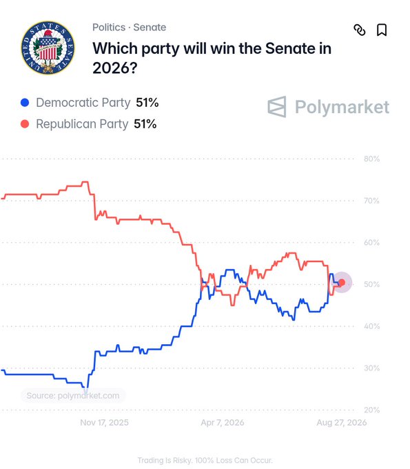 A Polymarket prediction chart titled 'Politics · Senate: Which party will win the Senate in 2026?' showing both Democratic Party and Republican Party tied at 51%, with trends tracked from November 2025 to August 2026.