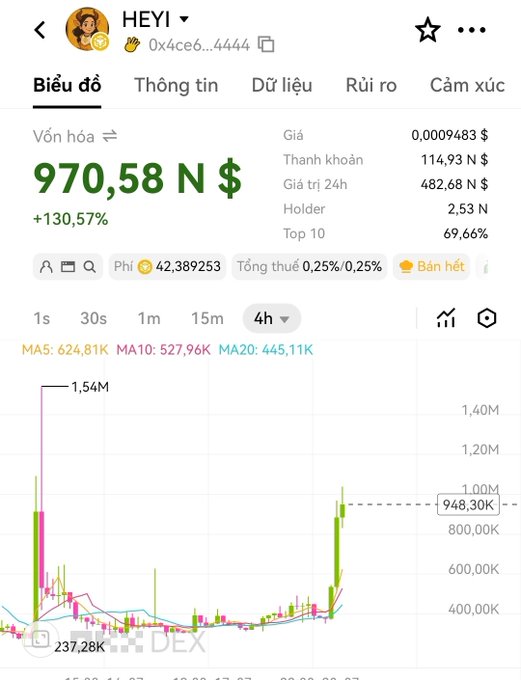 A Vietnamese cryptocurrency chart (DEX) showing the token 'HEY!' (0x4ce6...4444) with a market cap of 970.58 N$ (+130.57%) and a price spike on the 4-hour chart.