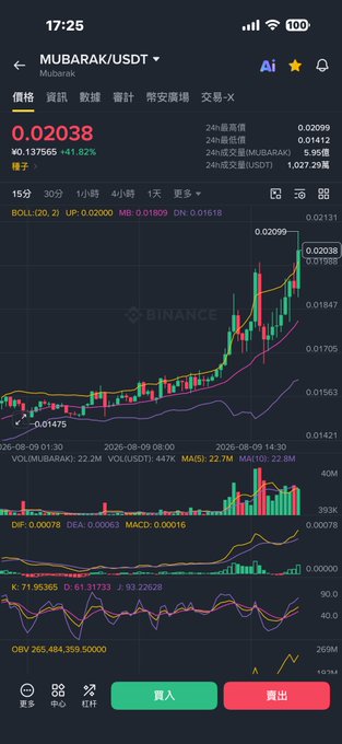 A Binance mobile app screenshot displays the MUBARAK/USDT trading pair with a current price of $0.02038, showing a 41.82% gain (highlighted with a rocket emoji 🚀). The candlestick chart illustrates a strong upward trend over the past day, supported by Bollinger Band, MACD, and KDJ indicators, aligning with the post's optimistic "#MUBARAK Keep flying" sentiment despite noting proximity to the stop-loss level.