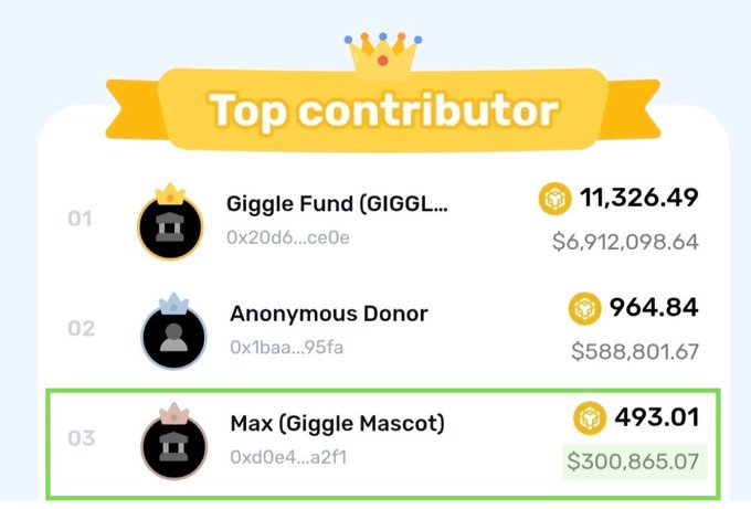 The image displays a "Top contributors" leaderboard with three entries, highlighting "Max (Giggle Mascot)" at rank 03 with 493.01 tokens and $300,865.07 in contributions (address 0x0e4...a2f1), shown within a green highlight box.

This caption supports the post by showcasing Max's impressive third-place ranking on the Giggle Fund contributor list, demonstrating "great deeds" on the Binance Smart Chain (BSC) that the author is celebrating.