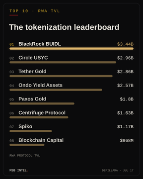 The image is a dark-themed infographic displaying the "Top 10 RWA TVL" tokenization leaderboard, highlighting the top three projects with gold-accented bars: BlackRock BUIDL at $3.44B, Circle USYC at $2.96B, and Tether Gold at $2.86B. The accompanying post's insight aligns directly with the chart, reinforcing that these three tokens rank as the top holders of total value locked (TVL) in real-world assets.