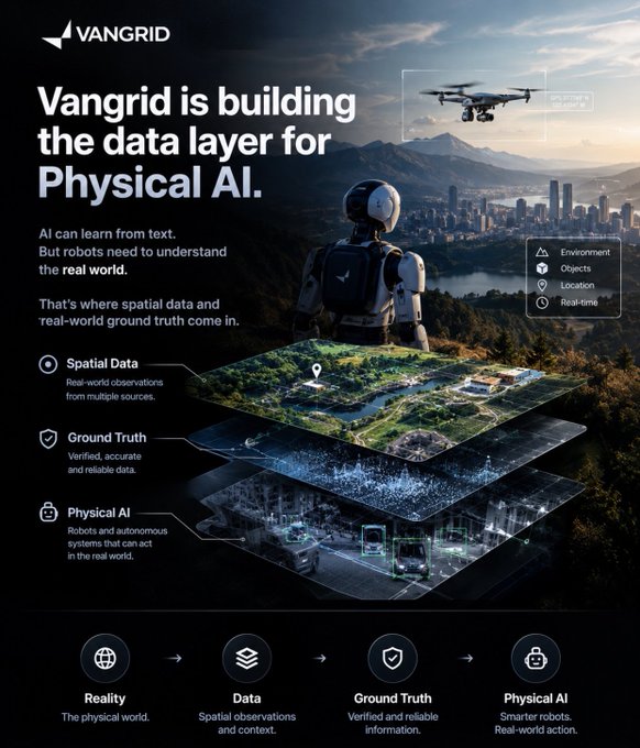 A promotional graphic for VANGRID states 'Vangrid is building the data layer for Physical AI,' featuring a humanoid robot overlooking a city with layered diagrams showing Reality, Data, Ground Truth, and Physical AI.