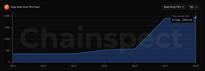 A real-time TPS chart from Chainspect showing a cryptocurrency transaction increase, peaking at 1,945 tx/s on Thursday, October 8th UTC, with the metric set to 7D.