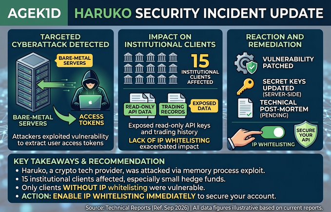 An infographic titled 'AGEK1D HARUKO SECURITY INCIDENT UPDATE' detailing a targeted cyberattack on bare-metal servers via a memory process exploit affecting 15 institutional clients, with recommendations to enable IP whitelisting.