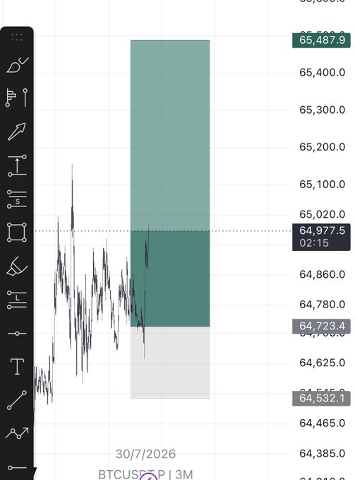 A financial chart for BTCUSD on a 13M timeframe dated 30/7/2026, showing candlestick price movements around 64,977.5 with a green rectangular zone indicating a price range.