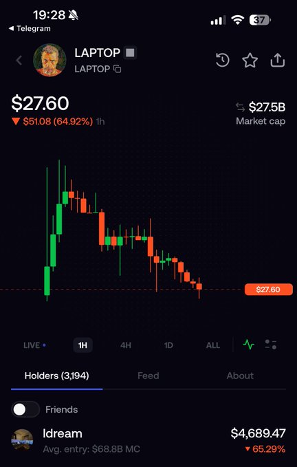A Telegram trading chart for $LAPOP showing a price of $27.60, down 64.92%, with a market cap of $27.5B and 3,194 holders.