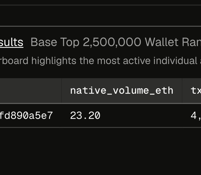 A dark-themed Dune dashboard titled "Base Top 2,500,000 Wallet Ra[nkings]" displays a leaderboard of the most active individual wallets on the Base network, with a sample wallet address "fd890a5e7" showing 23.20 ETH in native_volume_eth and over 4,000 transactions. The image illustrates the context of the post by showing how users can now check their total native ETH volume on Base to gauge potential airdrop eligibility based on network activity.