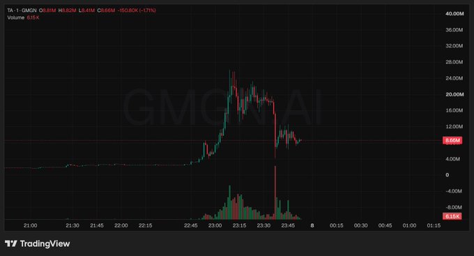 A TradingView candlestick chart for ticker TA•1 - GMGN shows a sharp vertical spike to ~26M followed by a steep crash down to 9.69M, with volume of 6.15K, illustrating the "drilling" sell-off referenced in the post.
