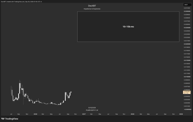 A TradingView chart of $PUMP/USD (pump.fun) on Coinbase displays the token's price action from July 2025 into 2026, showing an initial spike followed by a decline, with a text overlay reading "10-15b mc" projecting an ambitious $10-15 billion market cap target that aligns with the bullish "$PUMP - See you guys at the top" sentiment.