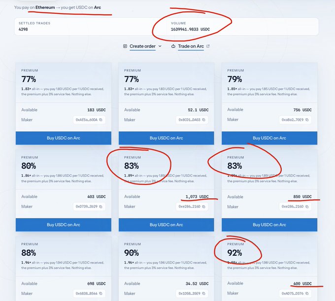 The image shows a trading interface where users pay Ethereum to receive USDC on Arc, displaying various premium rates (77%, 79%, 80%, 83%, 88%, 90%, 92%) and available USDC amounts for different makers. The post references the 80% premium to bridge in, highlighting how the image illustrates the high cost (77%-92% premiums) of bridging into the Arc ecosystem early.