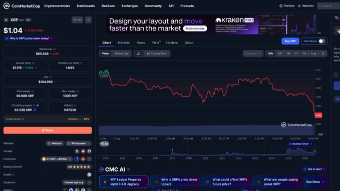 The image shows a CoinMarketCap page for XRP displaying its current price at $1.04 (down 3.25%) with a downward-trending chart, supporting the post's speculation that XRP could potentially drop below $1, given the visible bearish price action over the 24-hour period.