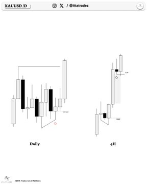 Trading chart labeled 'XAUSUD ID' from @Alatraderz showing daily and 4H candlestick patterns with supply/demand zones marked in red.