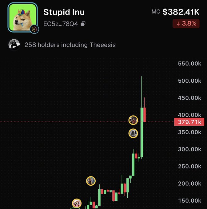 A chart for the "Stupid Inu" (STUPID) memecoin shows a market cap of $382.41K, down 3.8%, with 258 holders including Theeesis. The candlestick graph traces the token's rapid climb from around $150K to a peak near $550K before settling at $379.71K, illustrating the volatile early price action referenced in the caption "Beginning for $stupid."