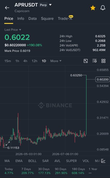 A Binance price chart for APRUSDT (Capricorn) perpetual contract shows a dramatic vertical spike, with the price surging to $0.6022—a +190.08% gain—after rising from a low of $0.2068, with the chart's labeled "pump" point at 0.63250 supporting the caption's claim of a 190% surge within 12 hours.