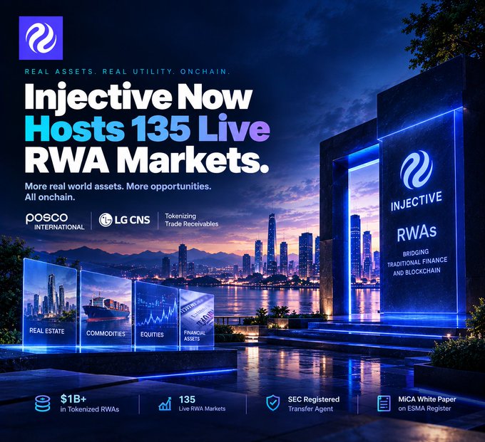 A promotional advertisement for Injective announcing it now hosts 135 live RWA markets, featuring partners Posco International and LG CNS, with categories including real estate, commodities, equities, and financial assets.