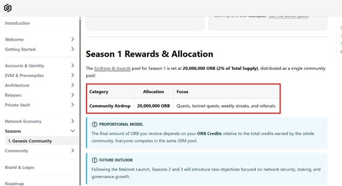 The image displays a documentation page titled "Season 1 Rewards & Allocation" showing that 20,000,000 ORB (2% of total supply) is allocated for a community airdrop focused on quests, testnet quests, weekly streaks, and referrals, which aligns with the post announcing Orbinum's 20M ORB community airdrop.