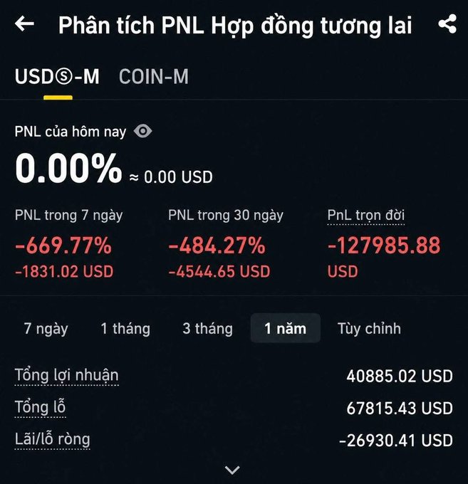 A trading app screenshot in Vietnamese showing 'Phân tích PNL Hợp đồng tương lai' (Futures PNL Analysis) with significant losses: -669.77% over 7 days, -484.27% over 30 days, and -127985.88 USD all-time, with total losses of 67815.43 USD.