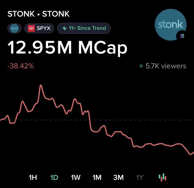 A stock tracking app screenshot showing 'STONK • STONK' (ticker SPYX) with a market cap of 12.95M, down 38.42%, displaying a red declining line chart and 5.7K viewers.