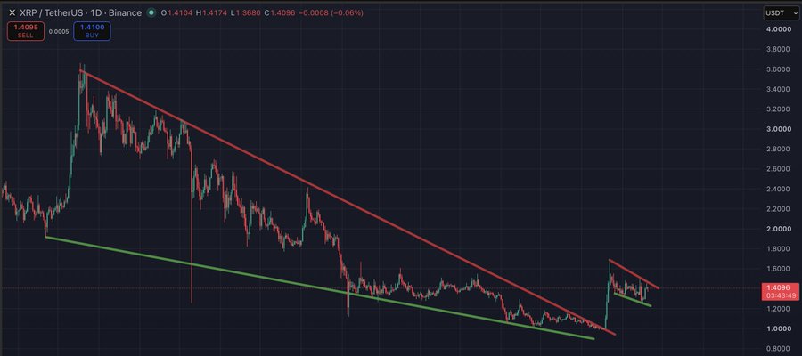 A 1-day candlestick chart of XRP/USDT on Binance showing a long-term descending channel (green lower and red upper trendlines) that has been broken to the upside, with current price at 1.4096 (bid 1.4095/ask 1.4100), supporting the post's claim that XRP is forming a bullish higher-timeframe structure suitable for a tokenization-infrastructure thesis.