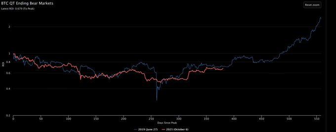 A line chart titled “BTC QT Ending Bear Markets” compares BTC’s latest bear-market cycle (blue) with the 2019–2020 cycle (red), with the y-axis ranging from about 0.2 to 2 and the x-axis from 0 to 530 days. The chart shows BTC broadly following the 2019/2020 decline-and-recovery pattern, though without the pandemic-era flush, before rallying sharply above 2 toward the end.