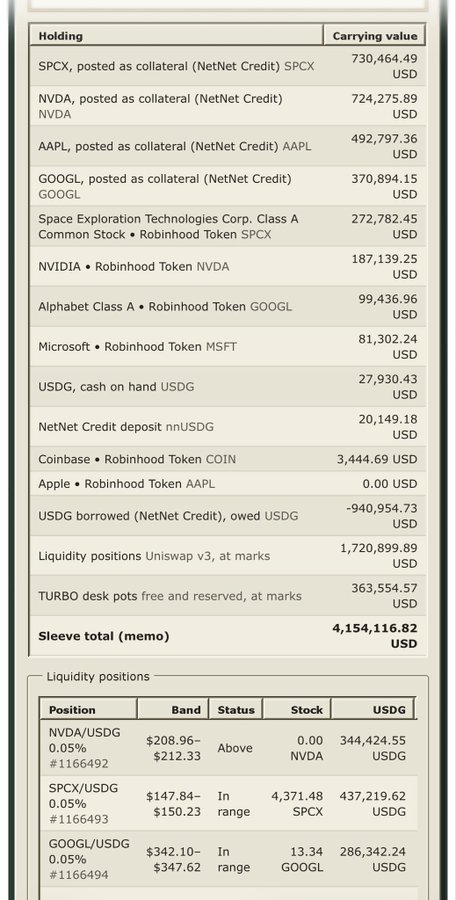 A financial holdings table from NetNet Credit showing large stock token positions including SPCX ($730K), NVDA ($724K), AAPL ($492K), and GOOGL ($370K), plus Uniswap v3 liquidity positions worth $1.7M across NVDA, SPCX, and GOOGL pairs totaling $4.15M. This supports the post's claim that NetNet Credit (via Robinhood token integration) is positioning itself as one of the largest onchain stock holders, ready for significant growth as RH embraces stock tokenization.