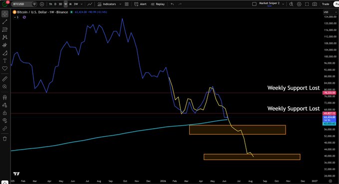 The image features a stock chart with a blue bar graph indicating the recent performance of Bitcoin (BTC) bulls. The blue bars represent the upward movement in Bitcoin prices over time. At the same time, the image displays a downward trend line for a bearish W pattern. The chart has two lines on it; one represents the bullish direction and the other shows the bearish direction. The chart also includes a chart with lines indicating specific dates, which can help investors understand when to buy or sell Bitcoin based on their financial goals.