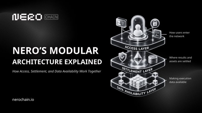 Promotional graphic for NERO CHAIN titled 'NERO'S MODULAR ARCHITECTURE EXPLAINED,' detailing the Access Layer, Settlement Layer, and Data Availability Layer.