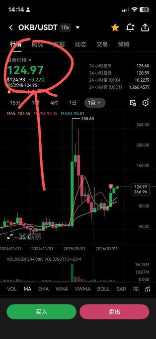 A mobile trading app screen showing OKB/USDT chart with the current price of 124.97 circled in red, displaying +3.22% change with a hand-drawn red arrow pointing to it.