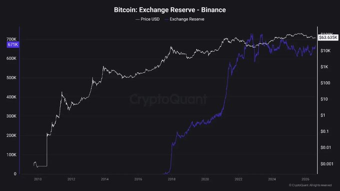 A dark-themed financial chart titled 'Bitcoin: Exchange Reserve - Binance' showing Bitcoin Price USD and Exchange Reserve trends from 2010 to 2026, sourced from CryptoQuant.