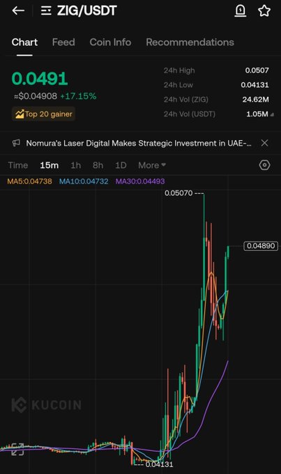 A ZIG/USDT trading chart on KuCoin shows the token surging +17.15% to $0.0491, with a 24-hour high of $0.0507 and trading volume of 24.62M ZIG, supporting the post's bullish sentiment about $ZIG pumping toward the $0.10 target.