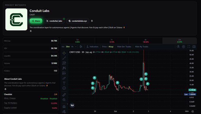 A cryptocurrency tracking dashboard showing project metadata for Conduit Labs (CNDT) with a market cap of $8.78K, FDV of $8.78K, liquidity of $4.34K, and volume of $198K, alongside a CNDT/USD price chart displaying candlestick data.