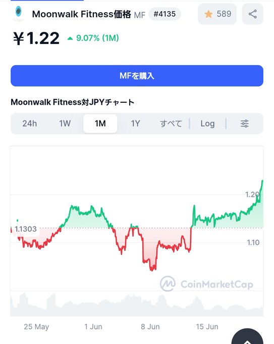 The image displays a stock chart with the title "Moonwalk Fitness" written at the top. The chart shows a significant increase in fitness-related stocks over time, as indicated by the increasing red line. The post also provides information on the date of publication (25 May), which suggests it might be an informative article related to the stock market and fitness trends.
