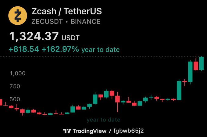 A TradingView chart for Zcash/TetherUS (ZECUSDT) on Binance showing a price of 1,324.37 USDT with a year-to-date gain of +818.54 (+162.97%).