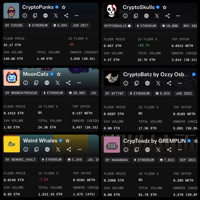 A dashboard showing NFT collection statistics for CryptoPunks, CryptoSkulls, MoonCats, CryptoBatz by Ozzy Osbourne, Weird Whales, and CrypToadz by GREMLIN, displaying floor prices, 24H volume, and owner counts on Ethereum.