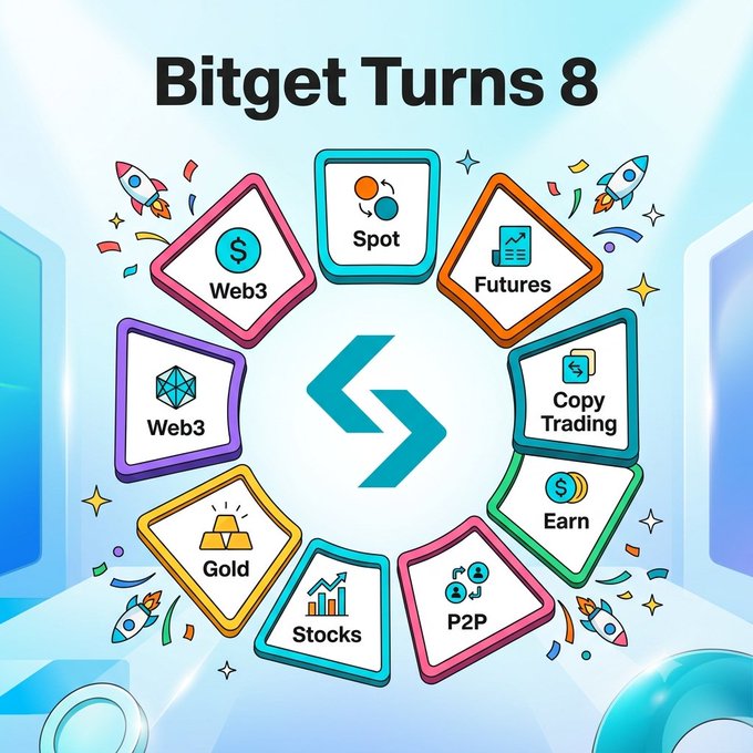 A promotional graphic for the cryptocurrency exchange Bitget celebrating its 8th anniversary, featuring a central logo surrounded by colorful icons for various services including 'Web3', 'Spot', 'Futures', 'Copy Trading', 'Earn', 'P2P', 'Stocks', and 'Gold'.