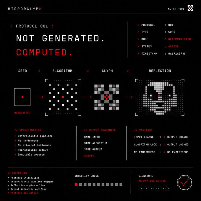 Technical document/dashboard titled 'MIRRORGLYPH' showing 'PROTOCOL 001: NOT GENERATED. COMPUTED.' with details about a deterministic pipeline, seed, algorithm, glyph, and reflection process.