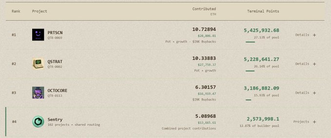 A leaderboard showing crypto projects ranked by contributions in FIN, listing PRTSCN (#1), QSTRAT (#2), OCTOCORE (#3), and Sentry (#4) with their respective terminal points.