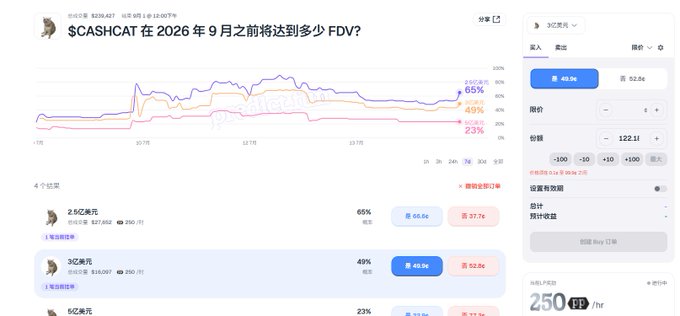A prediction market interface asking '$CASHCAT 在 2026 年 9 月之前将达到多少 FDV?' showing a chart with options for 2.5亿美元 (65%), 3亿美元 (49%), and 5亿美元 (23%), with a current price of 122.11.