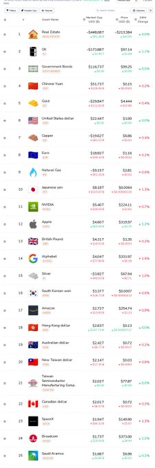A screenshot of a market data list showing various assets and their performance, including Real Estate, Oil, Government Bonds, NVDA ($48.87), Apple ($46.01), and Tesla ($239.82) with their respective price changes.