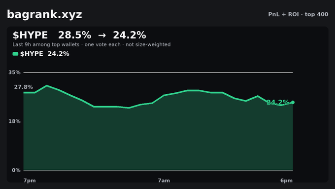 A dashboard chart from bagrank.xyz showing $HYPE polling at 24.2% over the last 9 hours among top wallets.